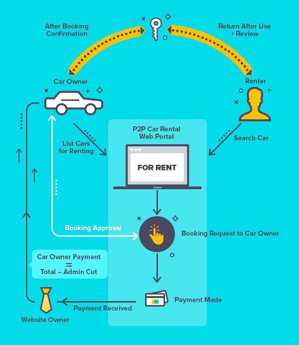 Car Rental Business models